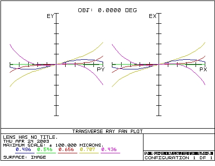 Ray Fan Plot for Zeiss F